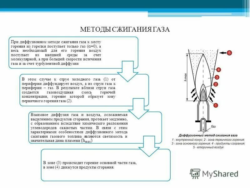 Способы сжигания газа