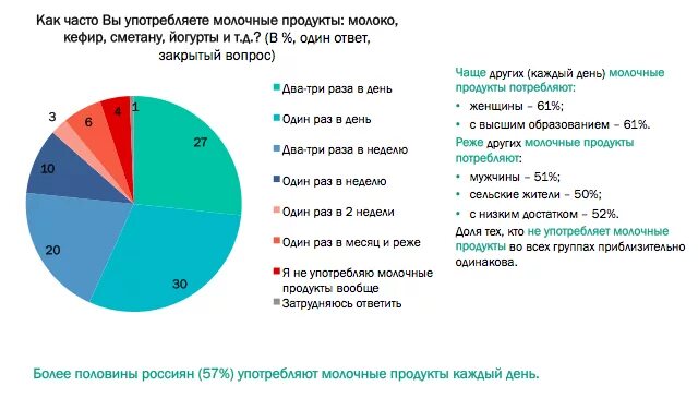 Опрос молочные продукты. Сколько процентов людей пьет молоко. Как часто пить молочную продукцию. Часто употребляемые продукты. Использованию раз в неделю