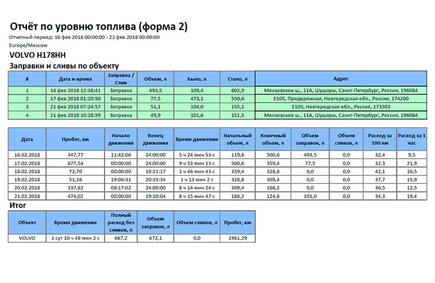 Таблица контроля расхода топлива. Таблица учета бензина. ГСМ таблица учета расхода топлива. Отчет по расходу топлива. Учет расхода гсм