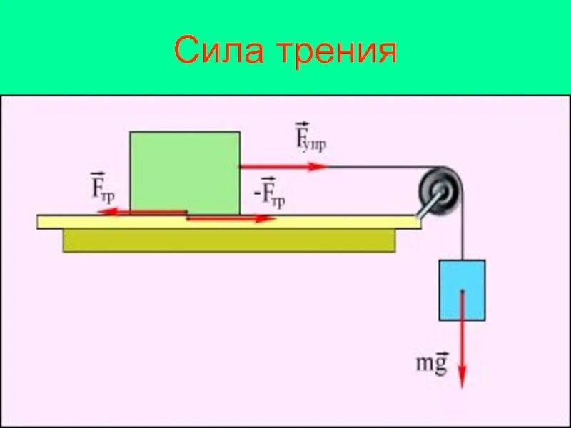 Сила трения сила гравитационной природы хаотическое тепловое. Сила трения покоя и скольжения. Сила трения физика. Сила трения покоя физика. Сила трения покоя рисунок.