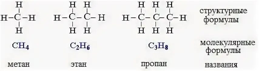 Ch4 c4h8. Пропан c3h8 формула. структурная форма пропана c3h8. ch4 метан c2h6 этан. пропан структурная формула.