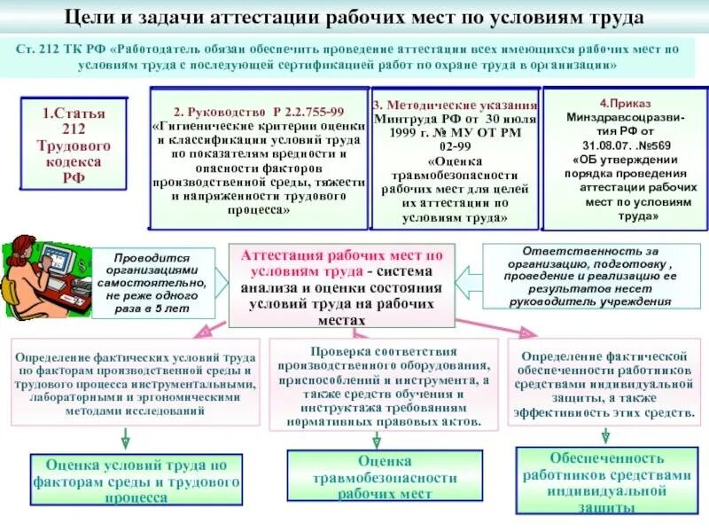 Сертификация условий труда. 30. оценка рабочих мест по условиям труда.. порядок аттестации рабочего места охрана труда. гигиенические критерии оценки и классификация условий труда. аттестация рабочих мест по условиям труда цели и задачи.