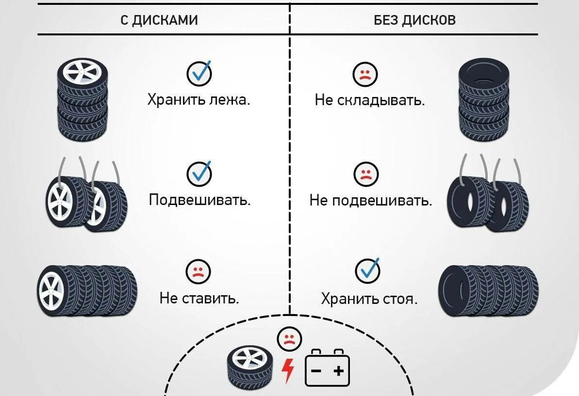 Как правильно хранить летнюю резину без дисков. Как правильно хранить резину. как правильно хранить диски без резины. правильное хранение колес. хранение шин схема.