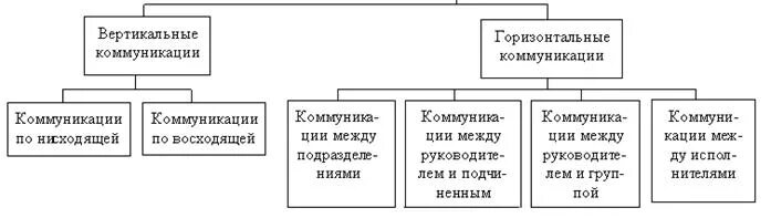 Вертикальное и горизонтальное общение. Вертикальное и горизонтальное общение