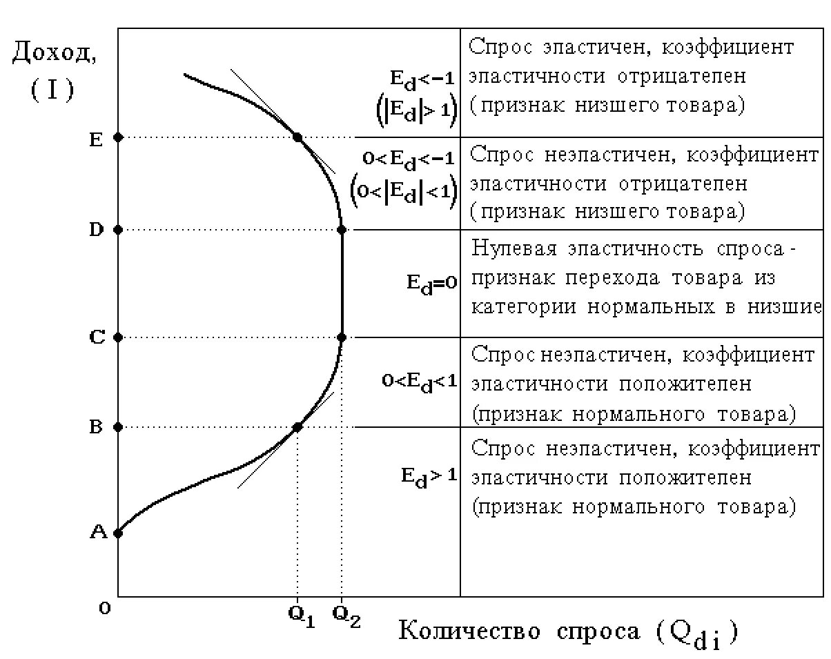 Эластичный доход. Неэластичный спрос по доходу график. Эластичность спроса и дохода график. Типы товаров по эластичности спроса по доходу. Эластичность спроса на товар по доходу.