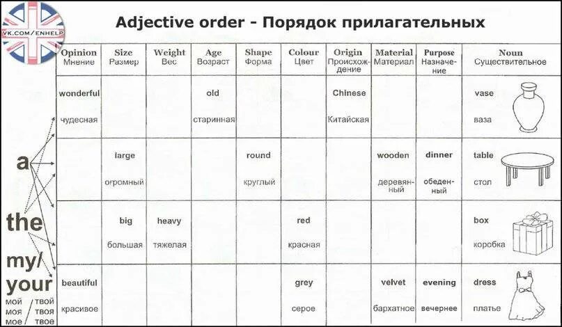 В английских предложениях прилагательные ставятся. Схема порядка прилагательных в английском. Порядок прилагательных в предложении в английском языке. Правильный порядок прилагательных в английском языке. Последовательность прилагательных в английском предложении.