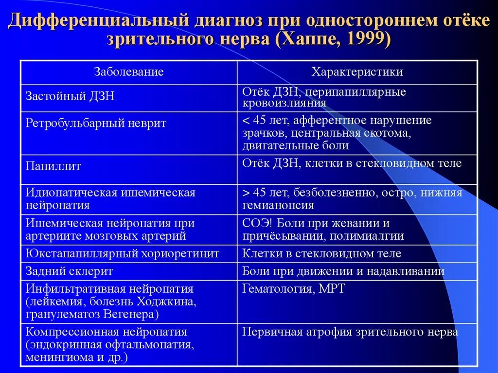 Проведите дифференциальный диагноз заболевания. Застойный диск зрительного нерва дифференциальная диагностика. Дифференциальный диагноз неврита зрительного нерва. Дифференциальный диагноз ретробульбарного неврита. Дифференциальный диагноз невритов зрительного.