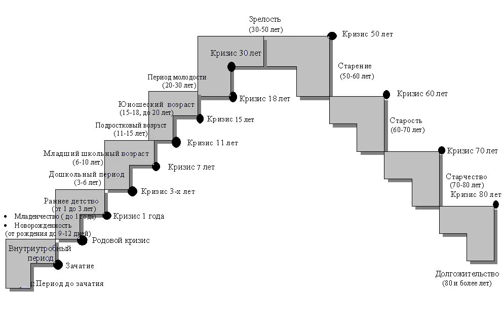 Возрастная периодизация кризисы. Возрастные кризисы схема. Возрастные ступени человека. Психология возрастных кризисов. Возрастные кризисы развития человека