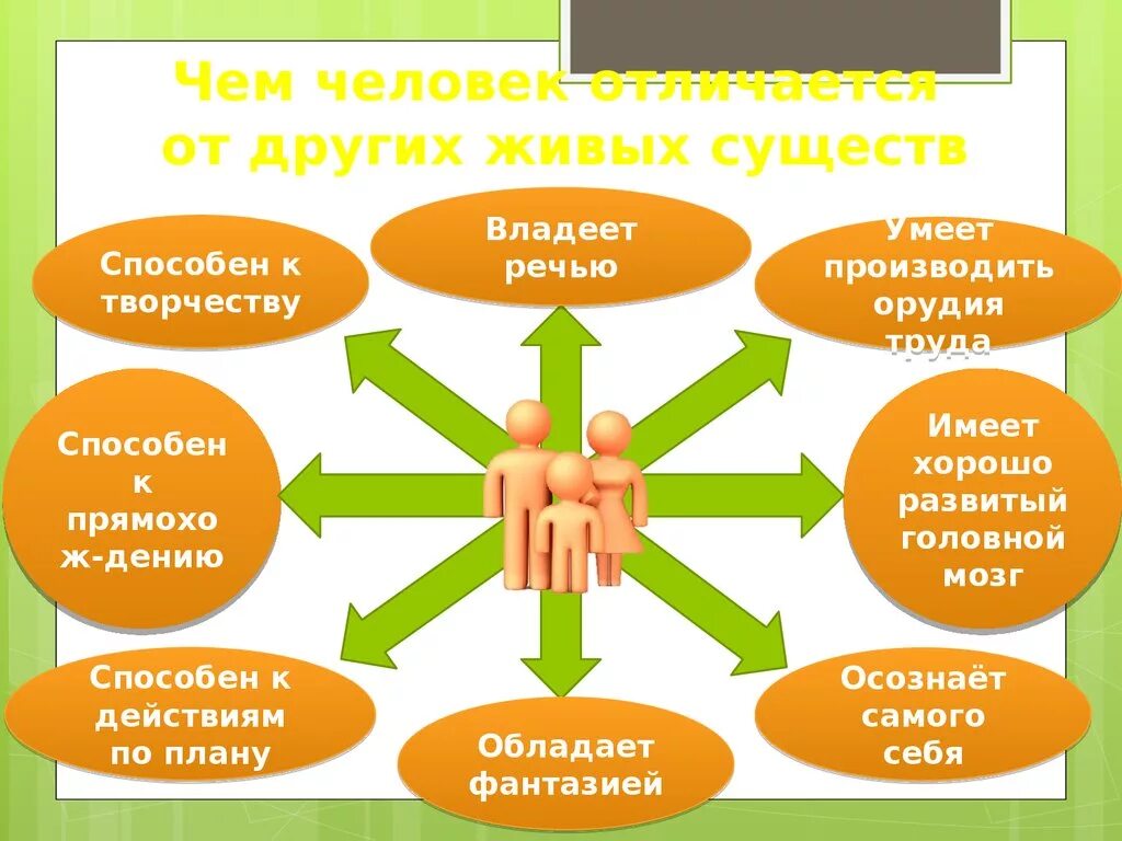 Темы человек живой организм. Отличие человека от других существ. Что отличает человека от других живых существ. Отличие человека от другого человека. Слайд отличие человека от других живых.