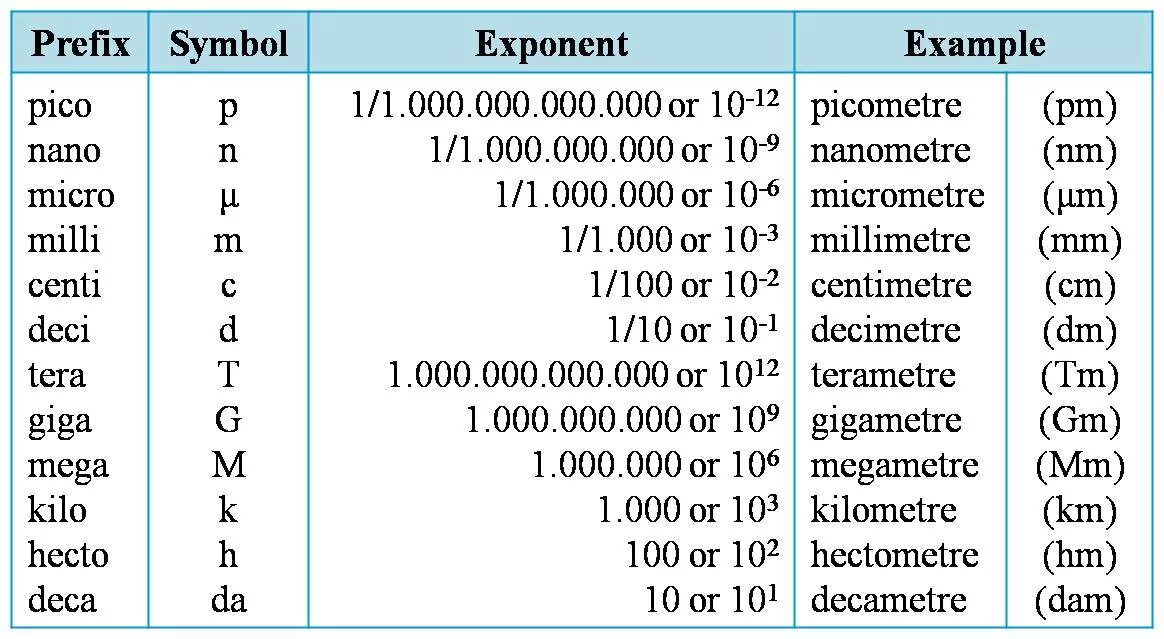 Мили какая степень. Приставки микро нано. Нано Пико микро. Таблица мили микро нано. Микро нано Пико таблица.
