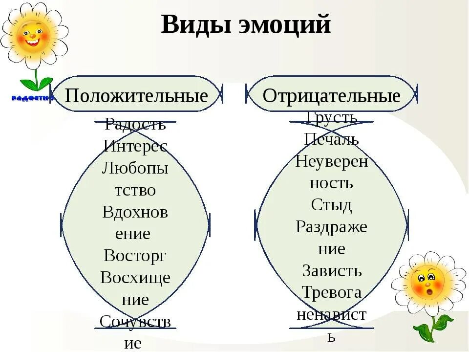 Как понять слово охарактеризуйте. Виды эмоций. Эмоции примеры. Виды негативных эмоций. Какие виды эмоций есть.