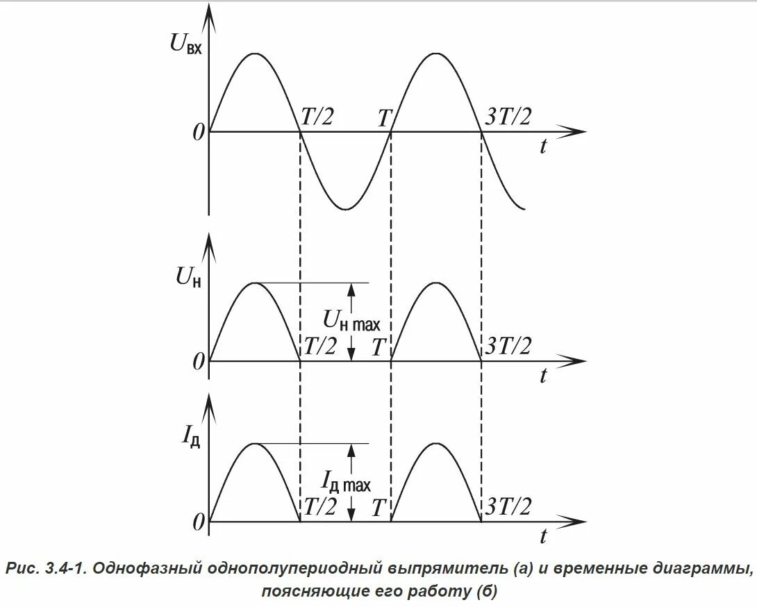 Однополупериодный диод. Временные диаграммы однополупериодного выпрямителя. Однофазная однополупериодная схема выпрямления временная диаграмма. Временные диаграммы однофазного однополупериодного выпрямителя. Временная диаграмма двухполупериодного выпрямителя.