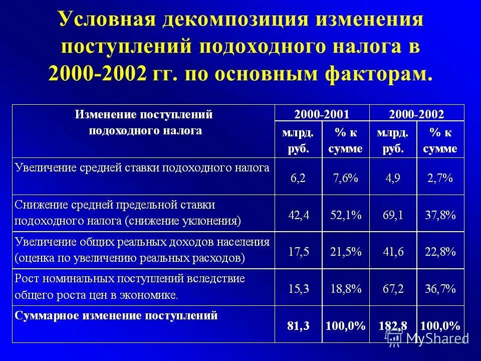 налог 2000 года. налог в 2000 году. налог на прибыль с торгового предприятия в 2000. налог на имущество ставки. налоговые ставки таблица.