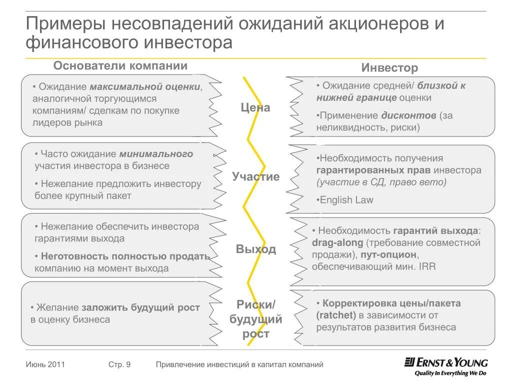 Цена акционера. Ожидания акционеров. Ожидание от компании пример. Ожидания инвесторов от проекта. Требования и ожидания акционеров.