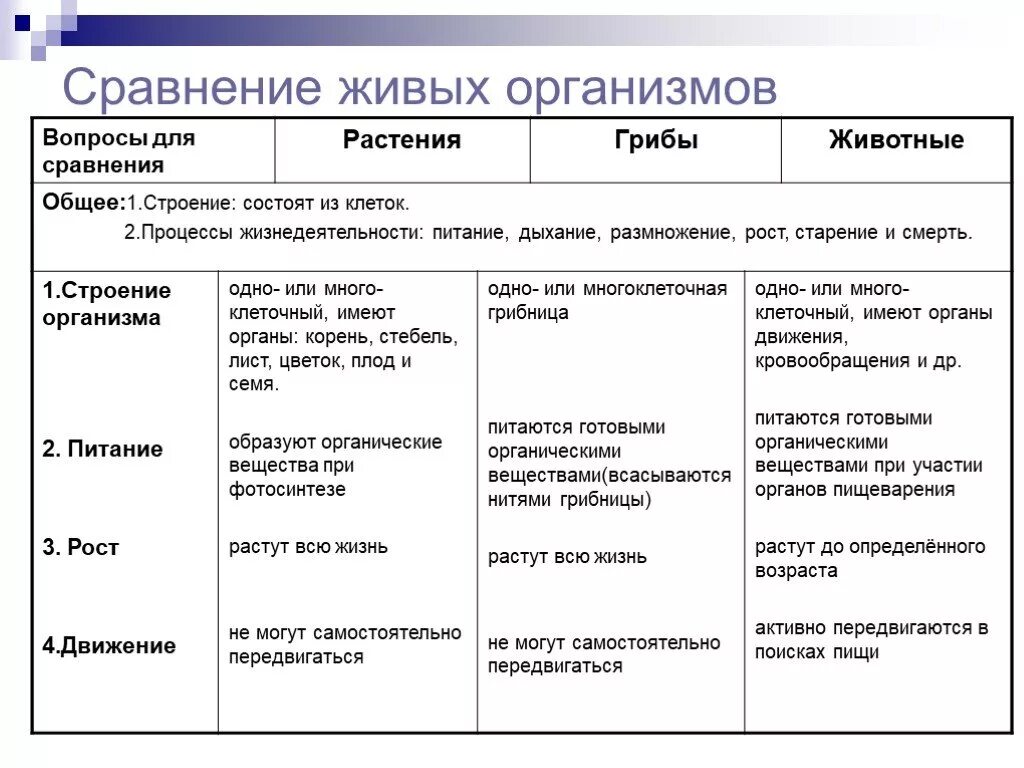 Сравнительная таблица признаки Царств живой природы. Сравнительная характеристика Царств живой природы 6 класс. Таблица по биологии 6 класс царство живой природы. Царства живой природы таблица 6 класс. Питание дыхание движение