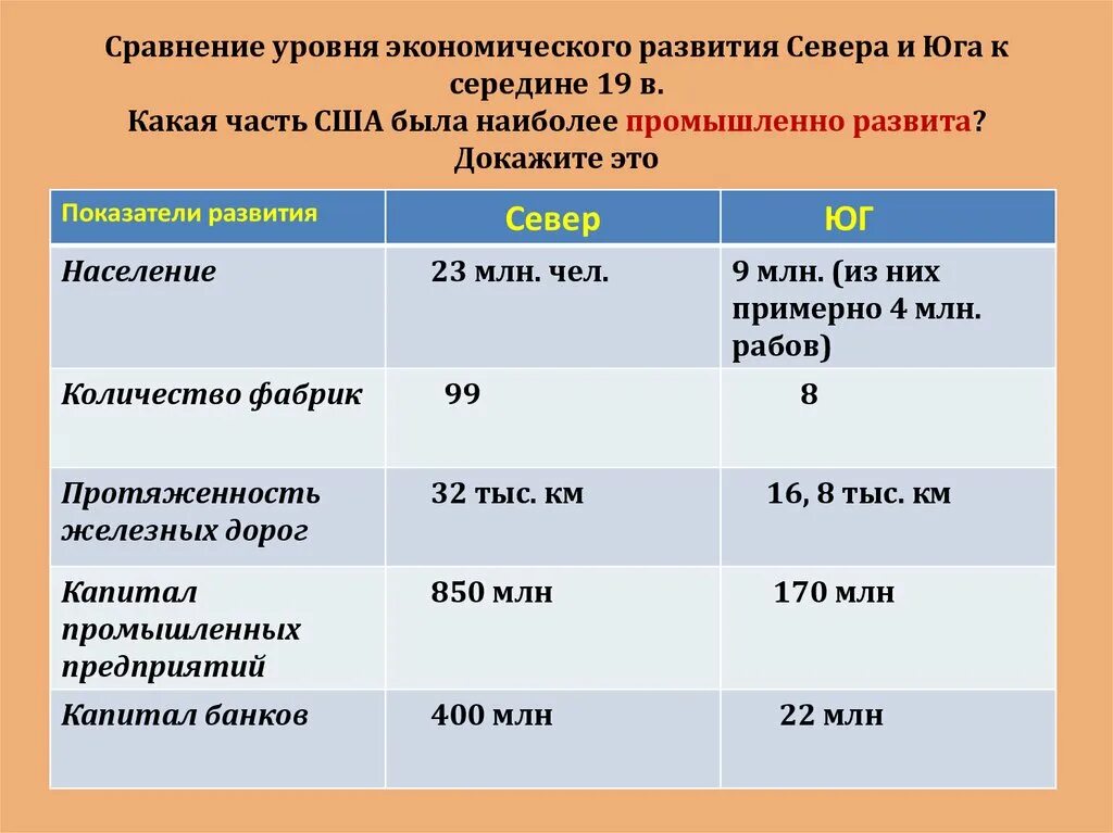 Экономическое сравнение используют. Показатели экономического развития. Таблица экономическое развитие севера и Юга США. Различия в развитии севера и Юга.