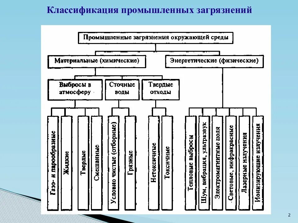 Классификация источников загрязнения окружающей среды. Классификация физических загрязнений. Классификация загрязнителей. Загрязнение среды классификация.