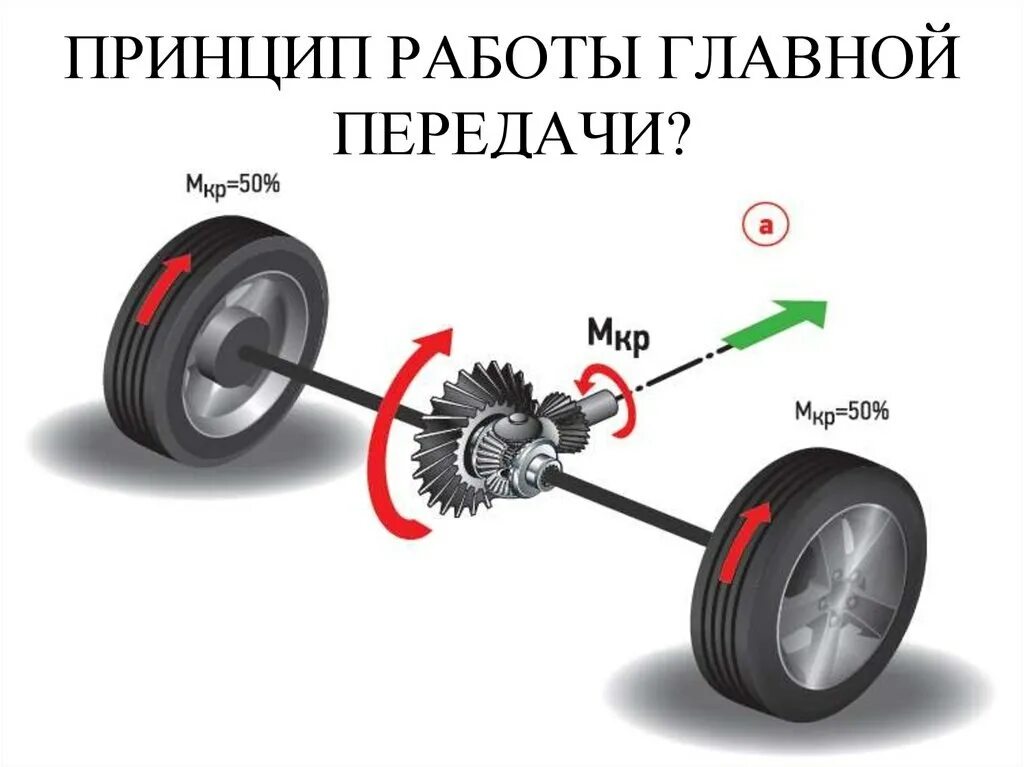 Момент передачи автомобиля. Дифференциал который распределяет крутящий момент между осями. Дифференциал автомобиля принцип работы. Дифференциал главной передачи переднего привода схема. Дифференциал переднего привода схема.