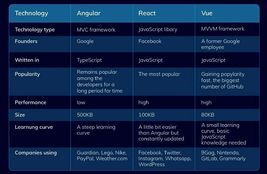 Angular react js. Фреймворк ангуляр. фреймворк react. react vs vue. фреймворк react js.