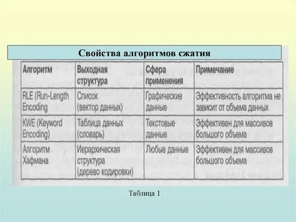 Сжатие таблиц