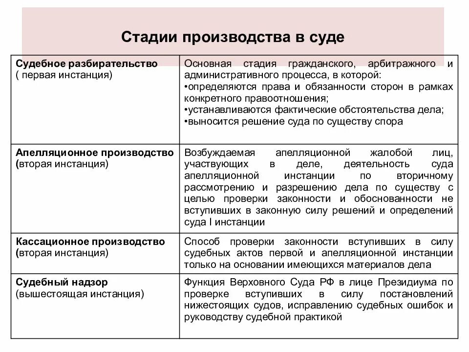 Этапы суда первой инстанции