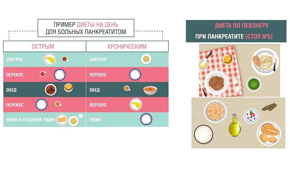 Диета при панкреатите. Диетотерапия при хроническом панкреатите. Рацион при панкреатите. Диета при панкреатите примерное меню. Лен при панкреатите поджелудочной железы