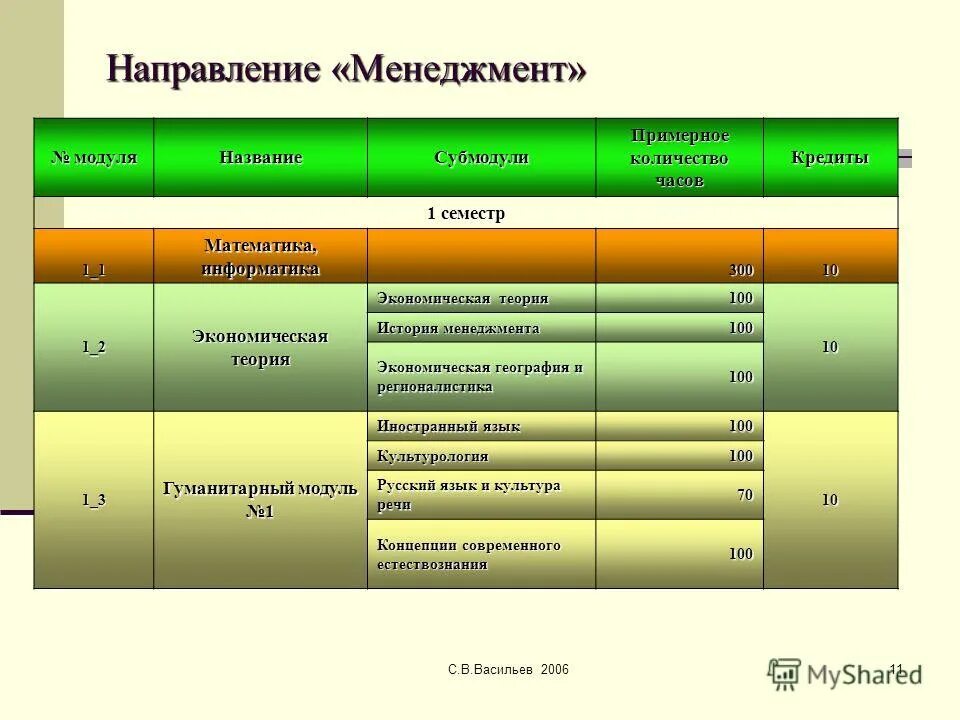 1 направления менеджмента