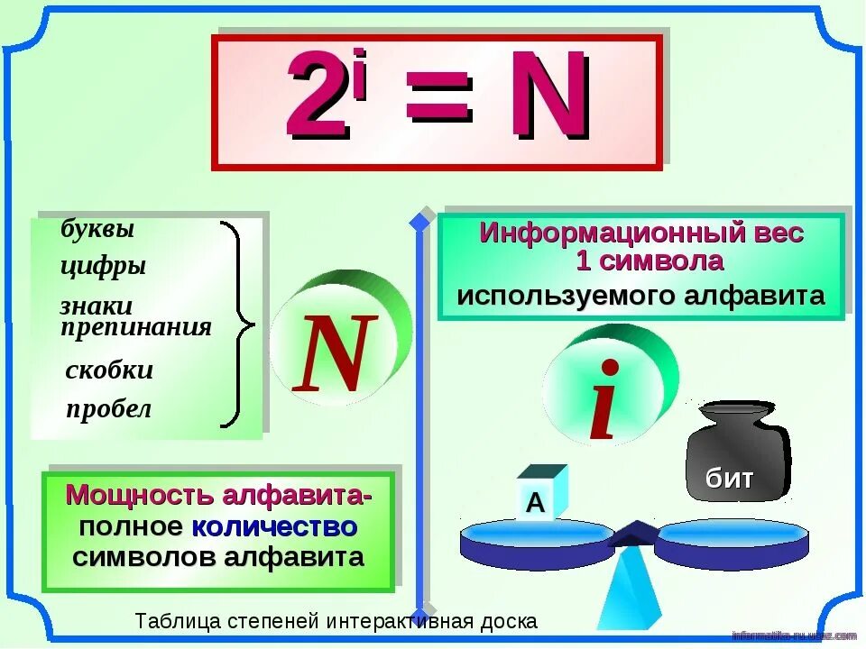 Информационный вес символа буква. Мощность алфавита формула. Мощность алфавита в информатике. Алфавит мощность алфавита. Формула нахождения мощности алфавита в информатике.