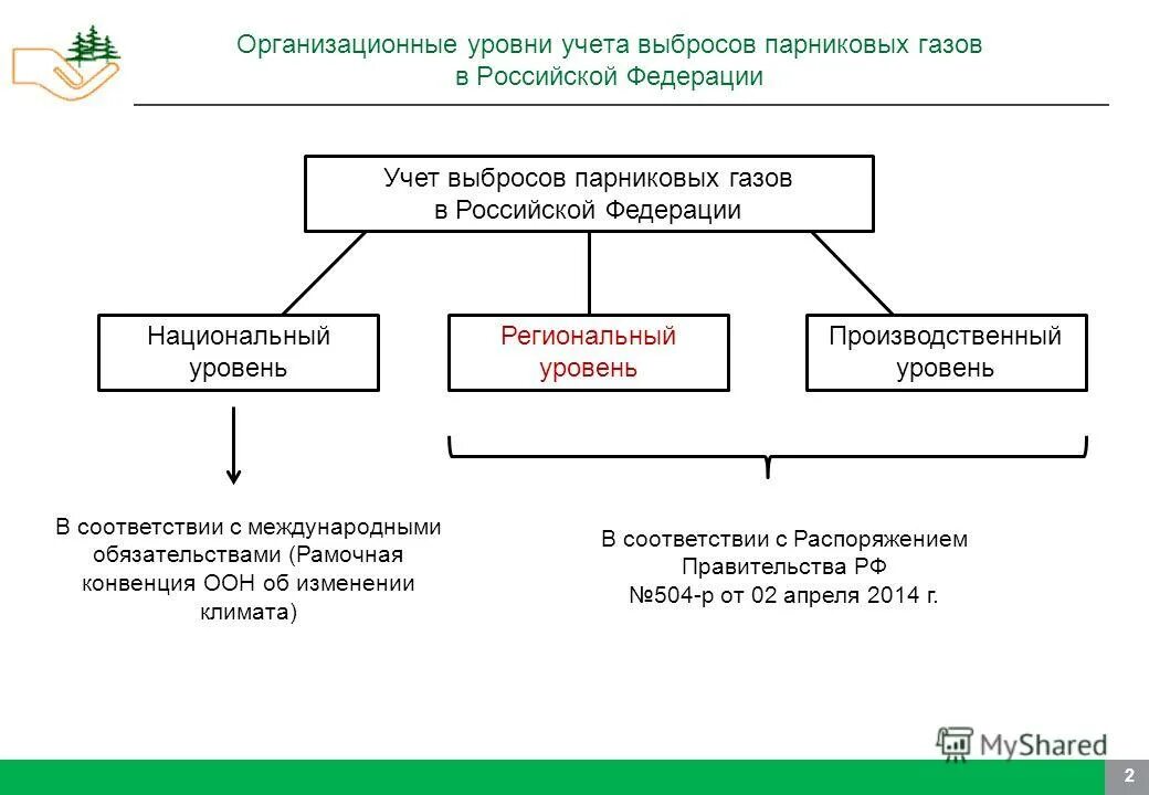 Объекты экологической экспертизы регионального уровня. Структура международной безопасности. Региональный уровень. Региональный уровень национальный уровень. Уровни стандартизации в метрологии.