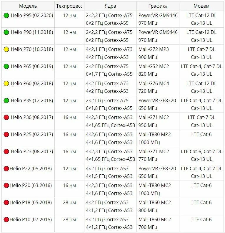 G99 сравнение с snapdragon. Helio g99 6 НМ процессор. MEDIATEK Helio таблица процессоров. Процессоры Helio по мощности таблица. MEDIATEK Helio g99.