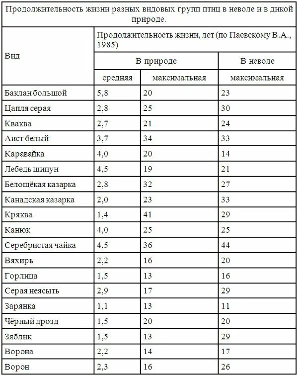 Продолжительность жизни животных таблица 1. Сколько лет живут животные таблица. Сколько лет живут животные таблица 1 класс. Продолжительность жизни животных 1 класс таблица. Периоды жизни птиц