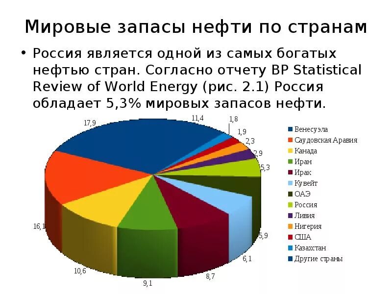 По запасам нефти рф занимает. Мировые запасы нефти. Самые богатые нефтью страны. Самая богатая Страна Нефта. Мировые запасы нефти по странам.