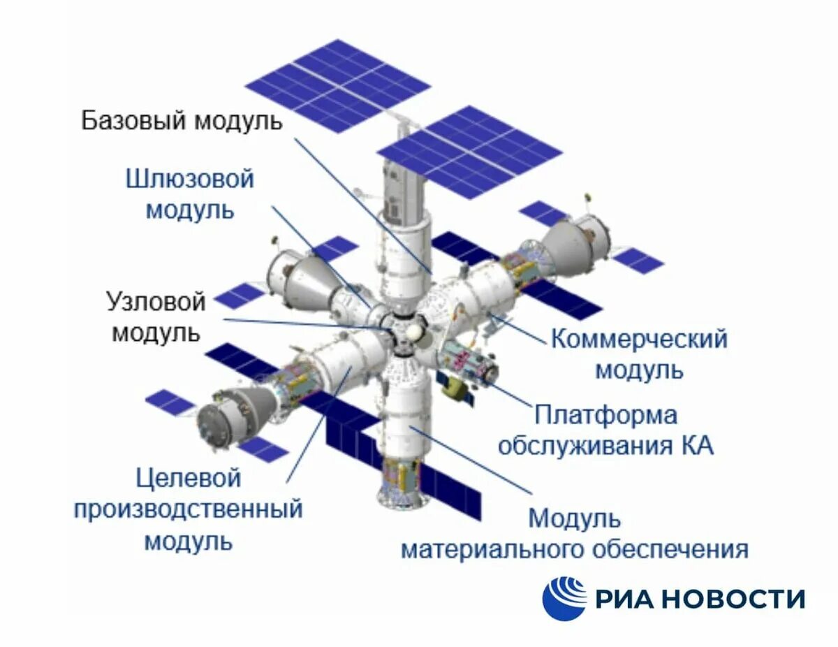 Модуль суть проекта. Новой российской орбитальной служебной станции (росс). проект росс российская орбитальная служебная станция. станция росс научно-энергетический модуль. нэм модуль мкс.