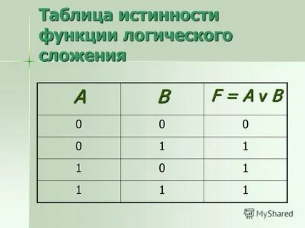 Таблицы истинности логических функций двух аргументов