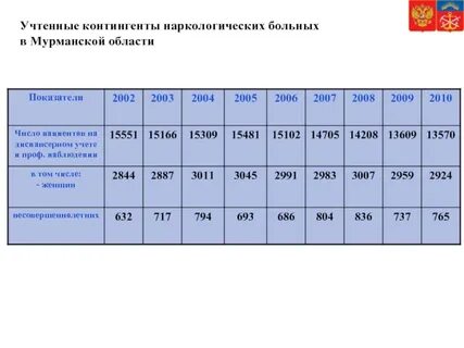 Наркологический диспансер мурманск