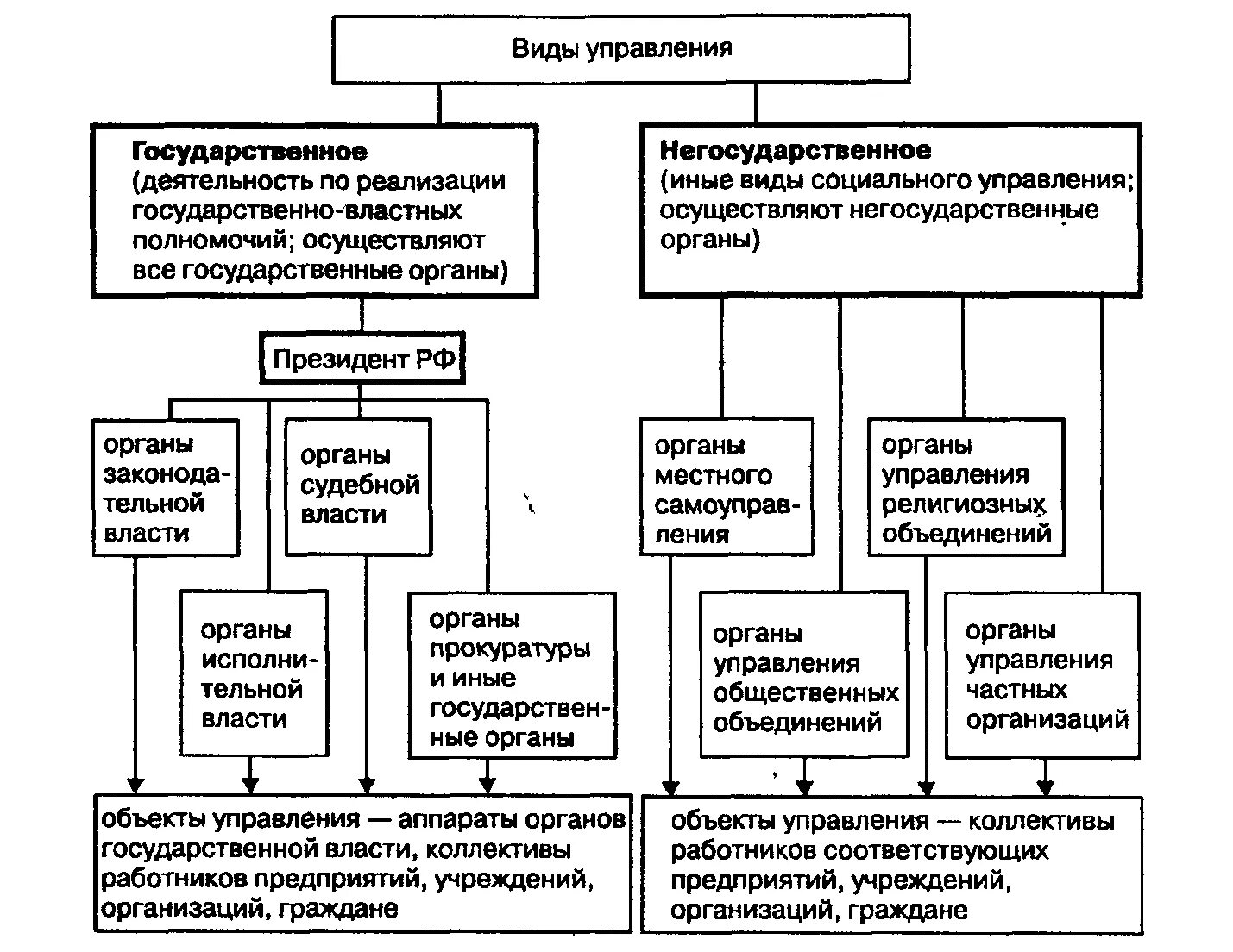 Схема государственного управления социальной сферы в РФ. Составьте схему гос управления РФ. Система государственного управления таблица. Формы организации управления гос. Органов. Органы частного учреждения