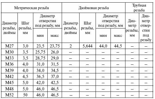 Диаметр отверстий под метрическую резьбу. Таблица размеров стержней для нарезания метрической резьбы. Таблица резьб метрических для Токарей. Резьба 1/2 диаметр отверстия. Таблица резьб метрических и отверстий под сверла и наружный диаметр.