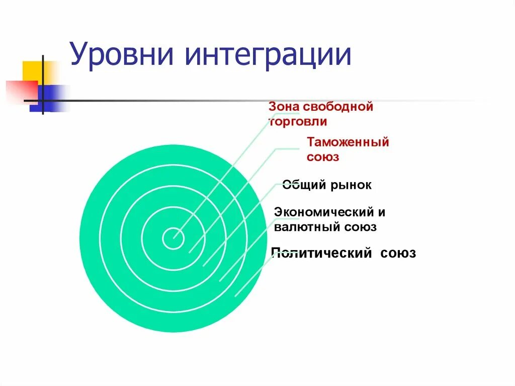 Цель интеграции уровни интеграции. Уровни интеграции стран. Показатели интеграции. Модули интеграции уровни. Степень интеграции.