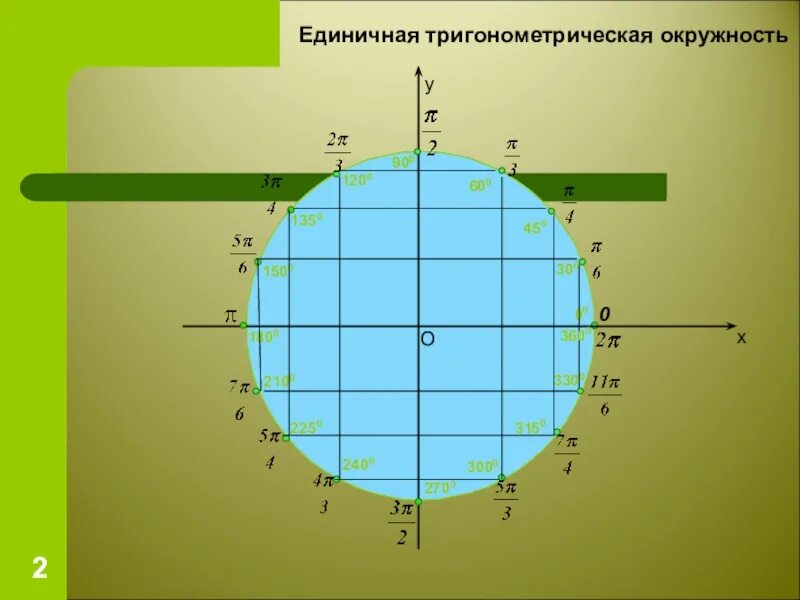 Где 9п 2. Тригонометрический круг 3п. Числовая окружность тригонометрический круг. Тригонометрическая окружность 3п. Тригонометрический круг 3п/4.