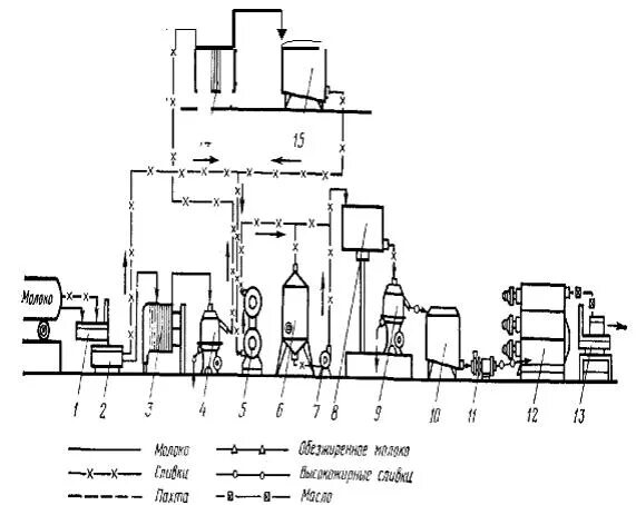 Схема сливочного масла. Аппаратурно-технологическая схема производства сливок. Аппаратурно технологическая схема производства сливочного масла. Схема технологического процесса производства сливочного масла. Аппаратурная схема производства сливочного масла.