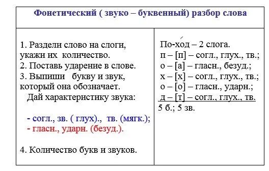 Живи 1 разобрать. Памятка звуко буквенный разбор. Звуко буквенный анализ памятка. Звукобуквенный разбор памятка. Звуко-буквенный разбор слова памятка.