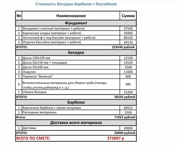 Смета для строительства беседки из дерева своими. Смета на беседку из дерева 3 на 3. Смета на постройку беседки. Смета на беседку из дерева. Сметы беседки