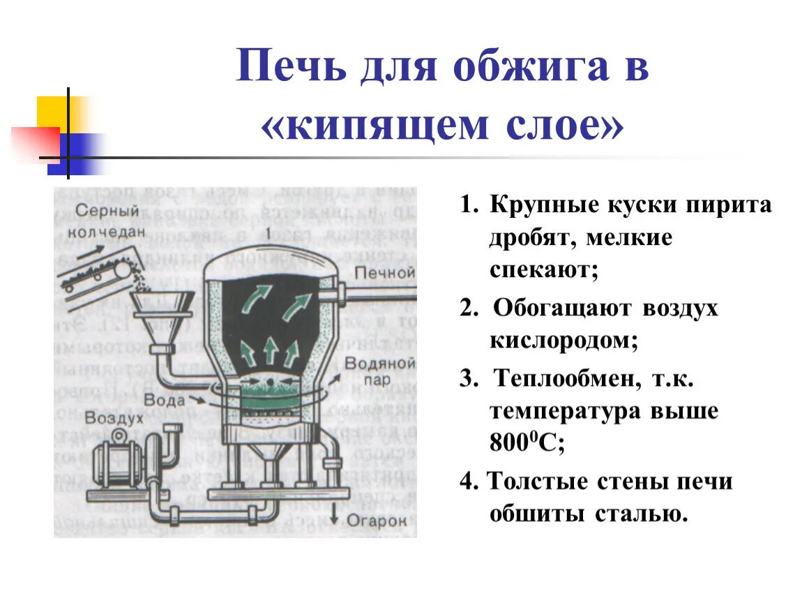 Принцип кипящего слоя. Печь для обжига колчедана в кипящем слое. Печь обжига пирита схема. Конструкция печи кипящего слоя. Печь кипящего слоя принцип работы.