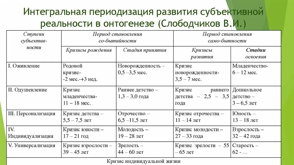 Онтогенез дошкольника. Периодизация психического развития Слободчикова. Периодизация психического развития по Слободчикову таблица. В И Слободчиков периодизация развития. Слободчиков возрастная периодизация.