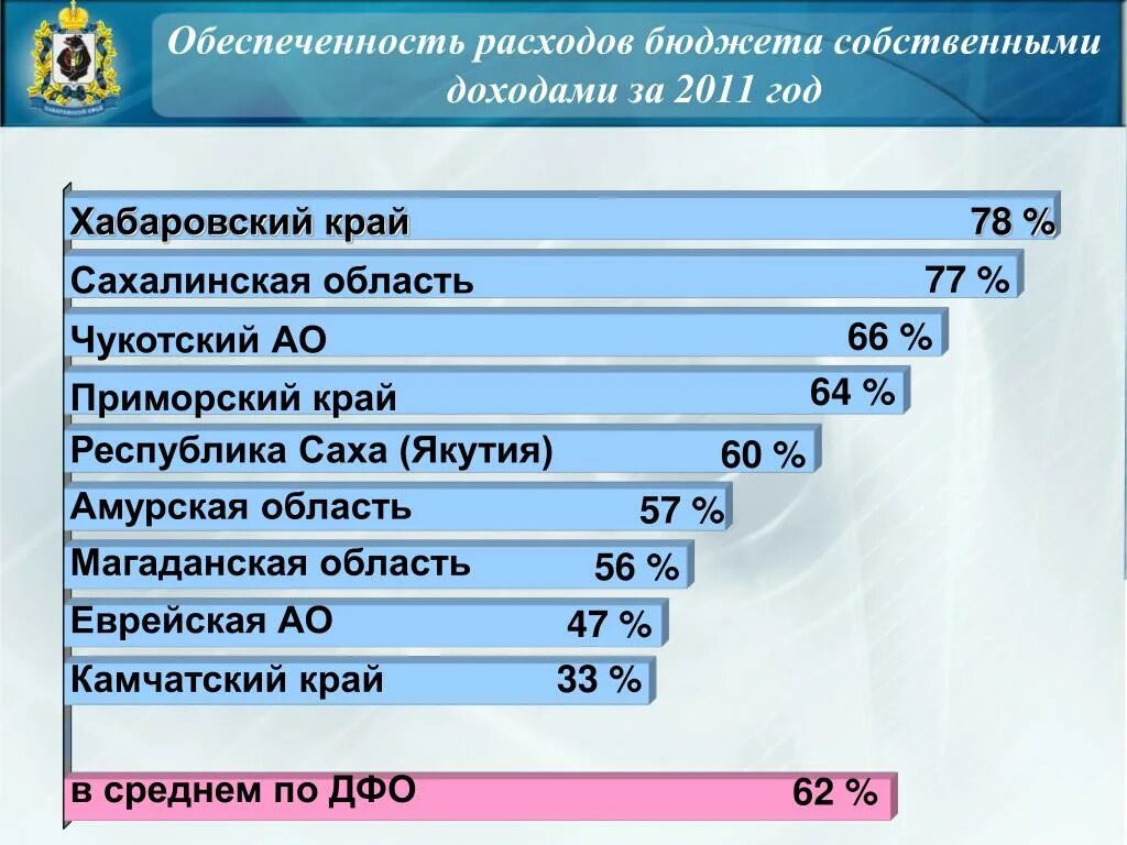 Бюджет Магаданской области. Зарплата у правительства Хабаровского края. Зарплата в хабаровском крае