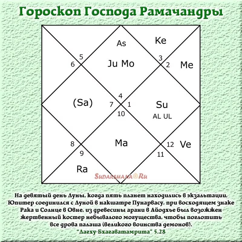 Дом в ведической астрологии. Астрология Джйотиш. Название домов в ведической астрологии. Знаки зодиака в ведической астрологии.