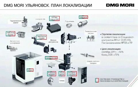 Локализация производства