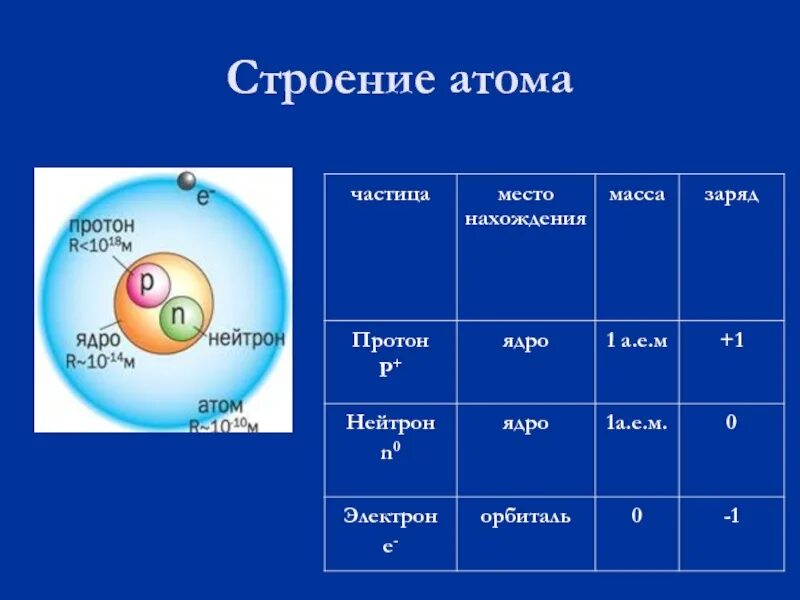 Сколько частиц в протоне. Строение ядра атома: заряд и масса.. таблица протоны и электроны в атомах. строение ядра протоны и нейтроны электроны. протон нейтрон электрон частица.