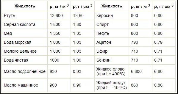 Плотность ртути 13 6. Плотность воды г/см3 таблица. таблица плотности жидкостей. масса жидкостей таблица. таблица плотности ртути.