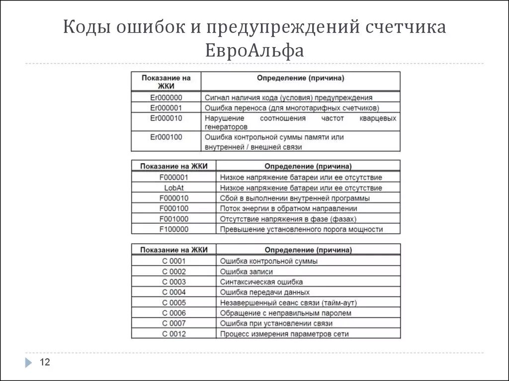 F error c. Коды ошибок электросчетчика. Коды ошибок расходомеров. Error 1 ошибка счетчика. Коды ошибок счетчиков электроэнергии.